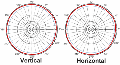 Understanding the antenna gain